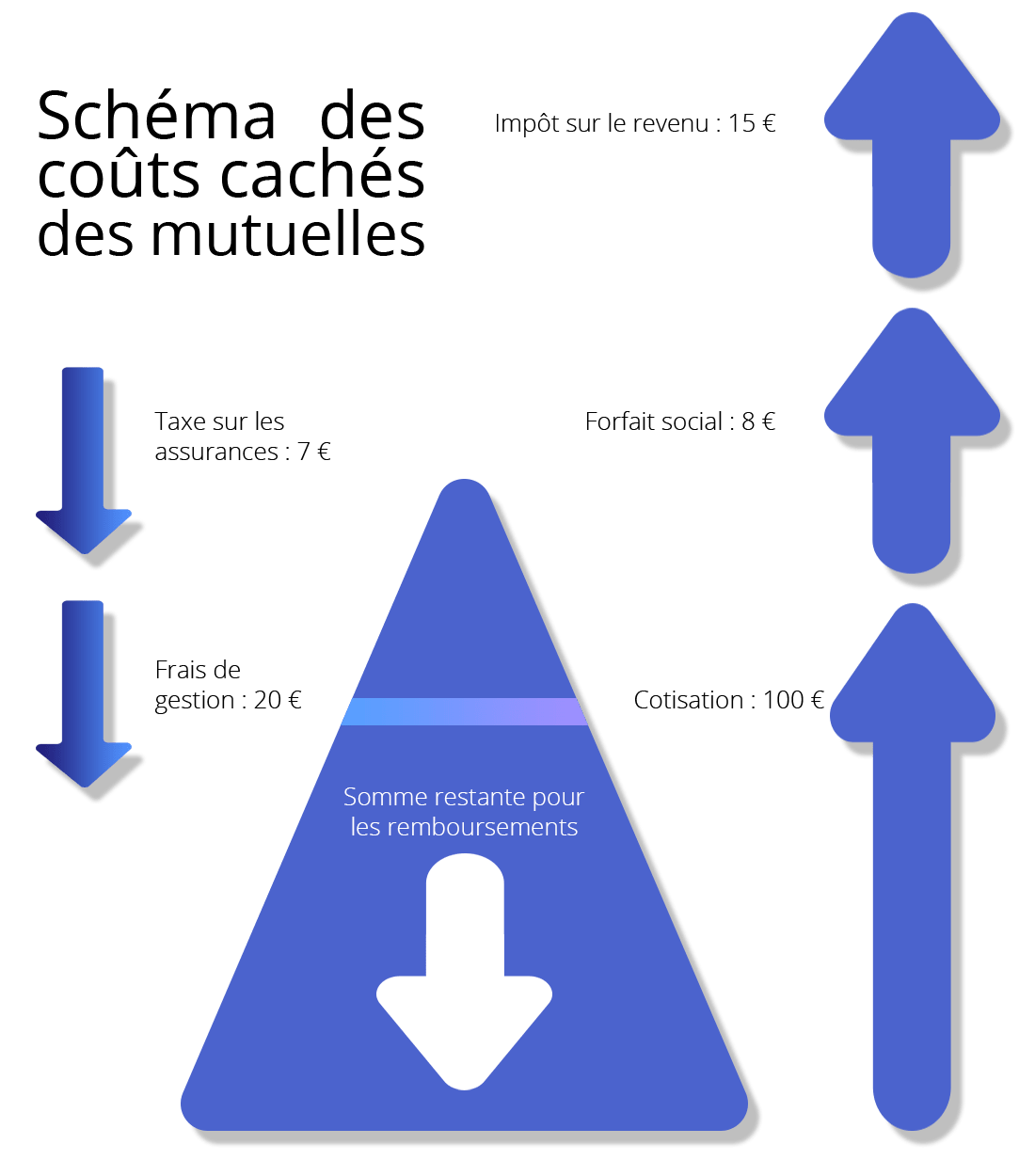 Schéma des coûts cachés des mutuelles