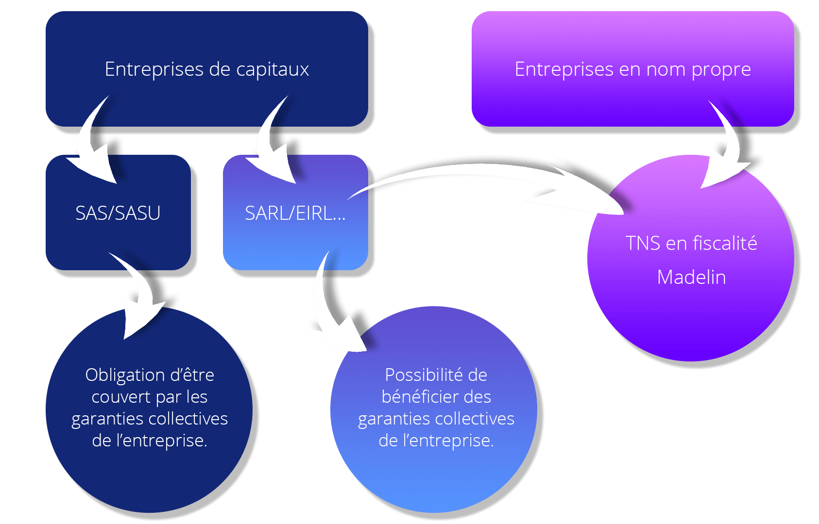 Qui peut bénéficier de l'avantage des garanties collectives de l'entreprise ?