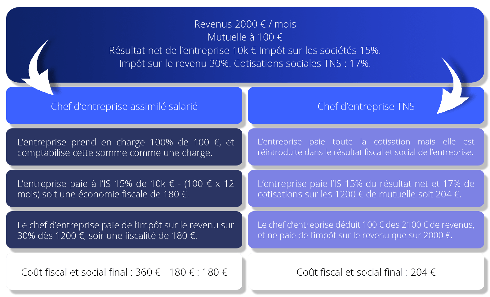 Comparasion mutuelle TNS et chef d'entreprise