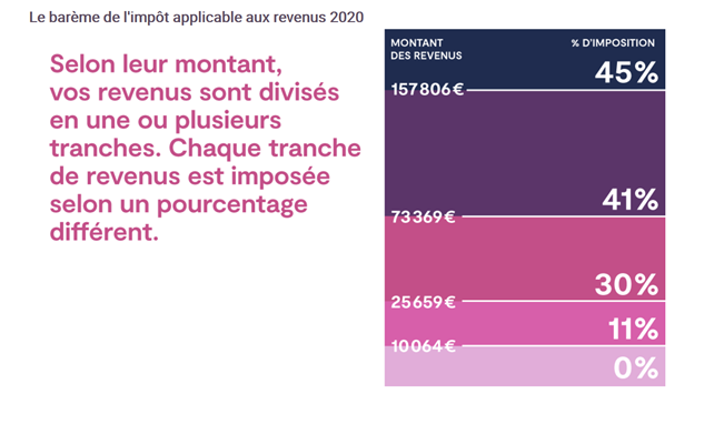 Barème de l'impôt revenus 2020