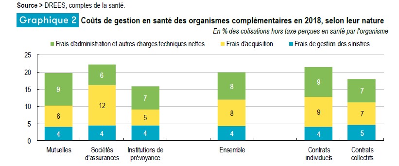 Coûts de gestion des organismes complémentaires en 2018, selon leur nature