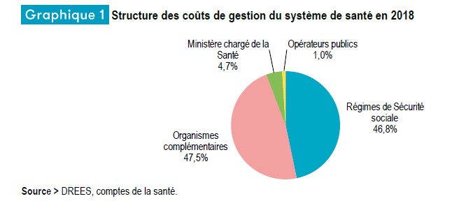 Structure des coûts de gestion du système de santé en 2018